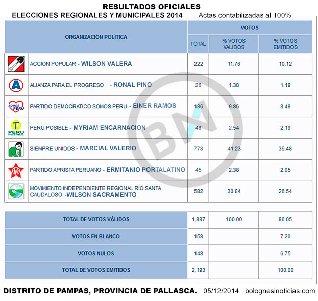 elecciones-2014-pampas-pallasca-ancash