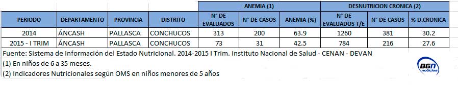 resultados-anemia-conchucos-pallasca-2014-15