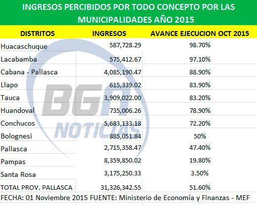 ingresos-2015-de-las-municipalidades-de-Pallasca