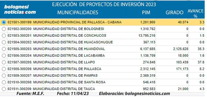 Ejecución de proyectos de inversión 2023 Pallasca