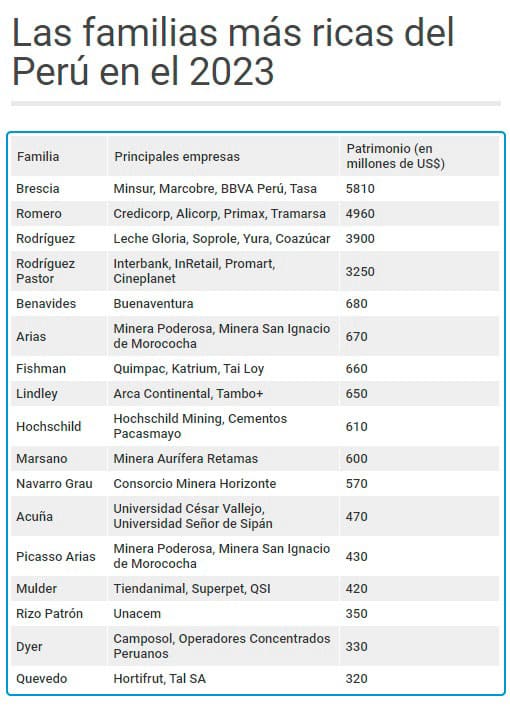 Ranking de familias más ricas del Perú 2023