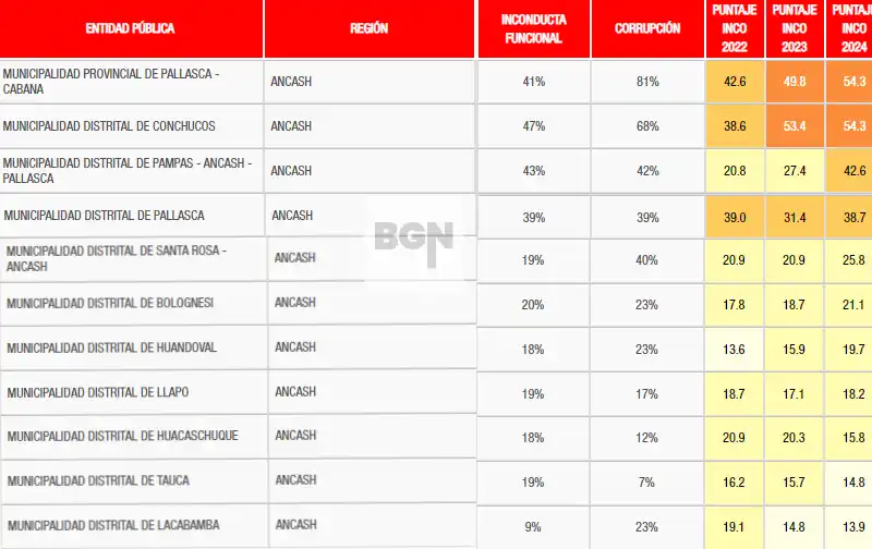 Corrupción en Pallasca