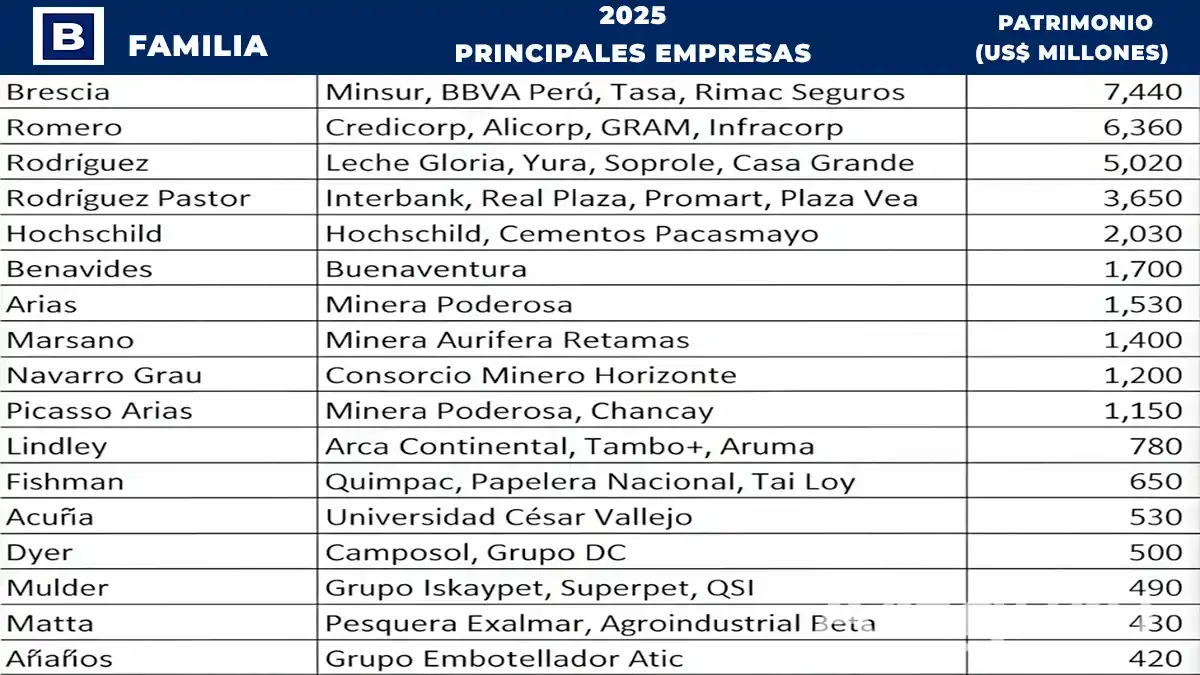 Listado de las 17 familias más ricas del Perú en el año 2025