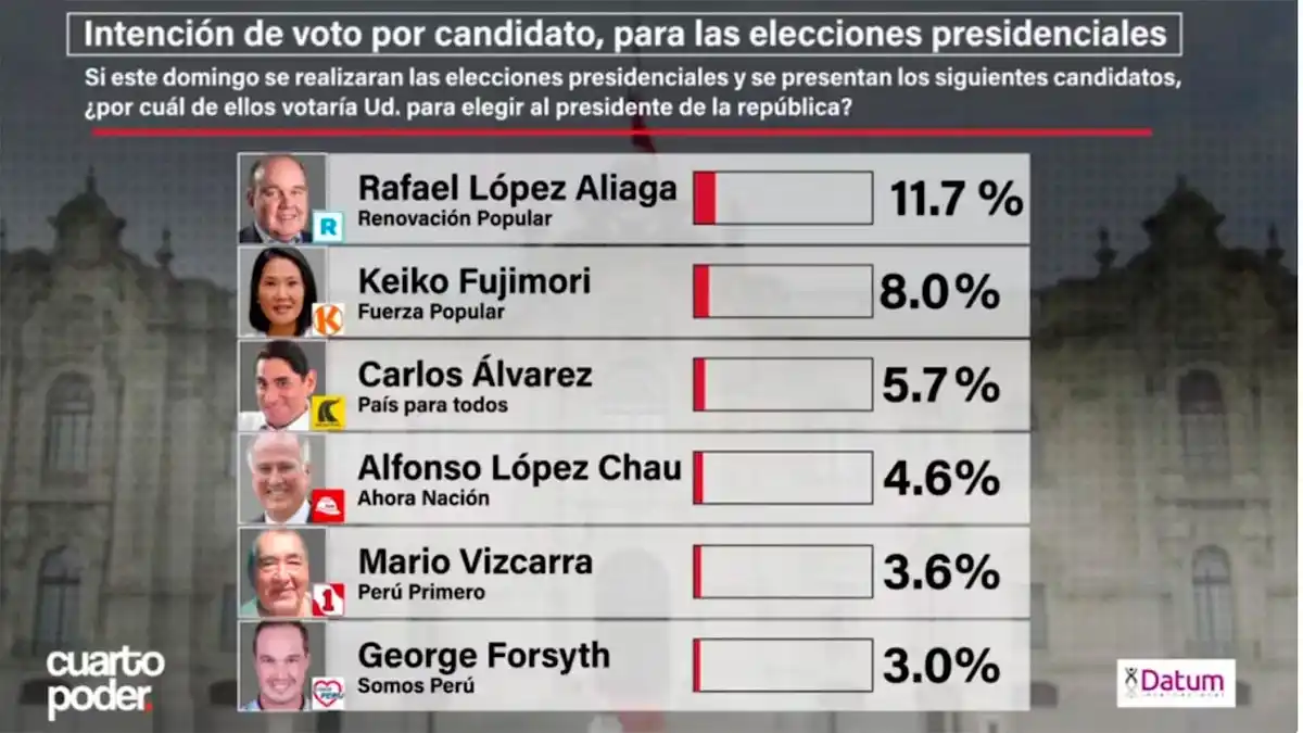 Encuesta Datum muestra al candidato presidencial de Somos Perú, George Forsyth rezagado en las preferencias electorales rumbo a 2026