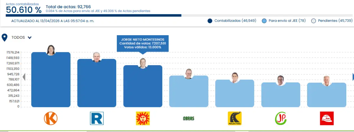 Resultados ONPE 2026 al 50.610 por ciento de actas contabilizadas en el conteo oficial en Perú