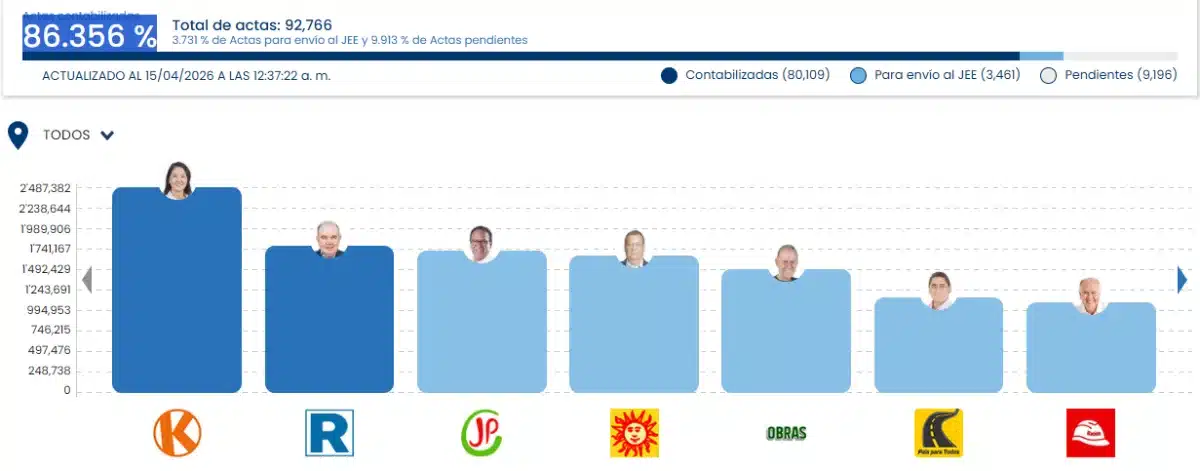 Captura de pantalla de la web oficial de ONPE mostrando que Roberto Sánchez escala al tercer lugar en las Elecciones 2026.