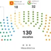 Distribución de escaños para senadores y diputados en las Elecciones Generales 2026 tras el retorno de la Bicameralidad en Perú.