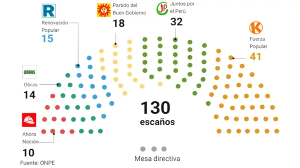 Distribución de escaños para senadores y diputados en las Elecciones Generales 2026 tras el retorno de la Bicameralidad en Perú.
