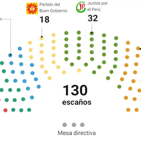 Distribución de escaños para senadores y diputados en las Elecciones Generales 2026 tras el retorno de la Bicameralidad en Perú.