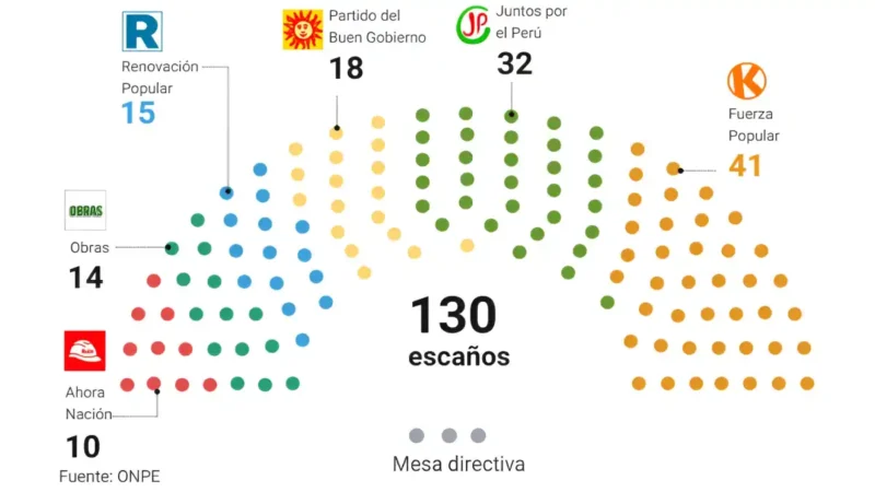 Distribución de escaños para senadores y diputados en las Elecciones Generales 2026 tras el retorno de la Bicameralidad en Perú.