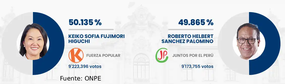Resultados oficiales de la ONPE con el 100 % de actas procesadas que confirman la victoria de Keiko Fujimori en la segunda vuelta electoral 2026.