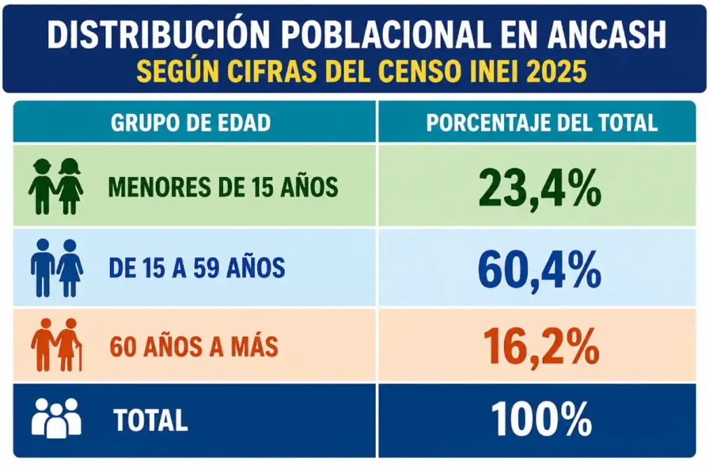 Tabla del censo INEI 2025 con la distribución poblacional de Áncash por grupos de edad: menores de 15 años (23,4%), de 15 a 59 años (60,4%) y de 60 años a más (16,2%).