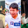 Infografía que muestra el empate técnico para la segunda vuelta en Áncash entre los candidatos Antonio Casana, Beto Barrionuevo y Enrique Ocrospoma con sus porcentajes de votos.